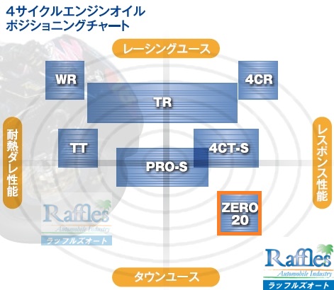 10 wakos_oil_chart - ZERO20