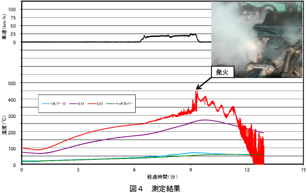 アイドルで暖機後、２０km/h で低速運転をしている途中で、エンジンが破損してエンジン上部から発煙・発火し、自然消火した。