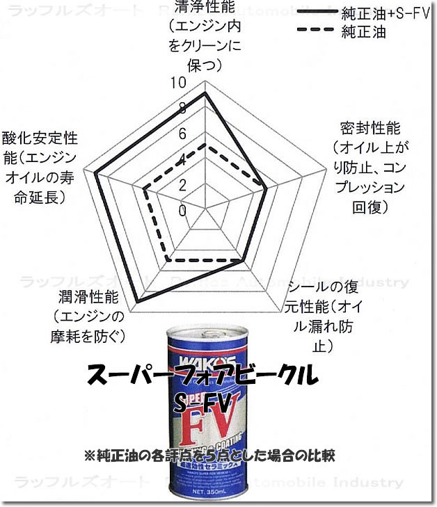 ワコーズ スーパー フォア ビークル ワコーズフューエルワン スーパーフォアビークルについて