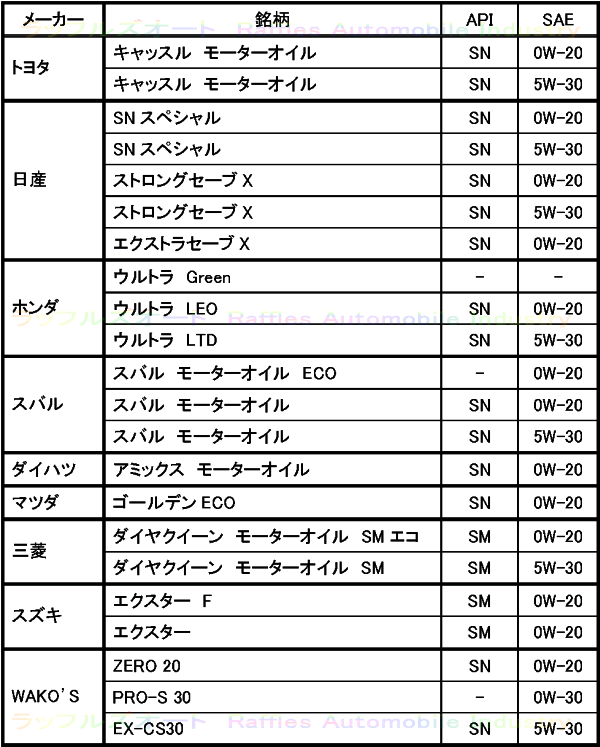 カーメーカー純正オイルに対するエコカープラス（EP）の溶解性について