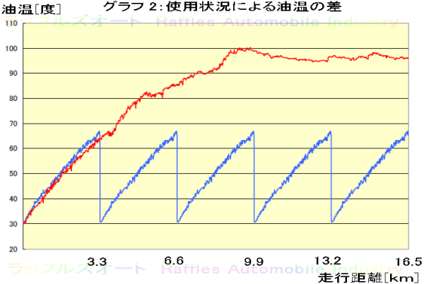 チョイ乗りでは油温が上がらない